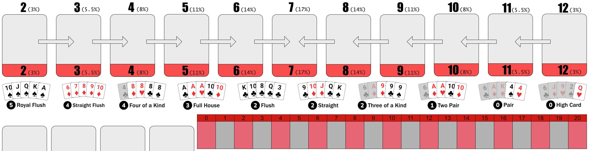 Game mat showing 11 numbers slots, a list of poker hands and their point values, and a scoring track