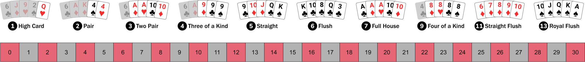 Poker hands with score values and scoring track